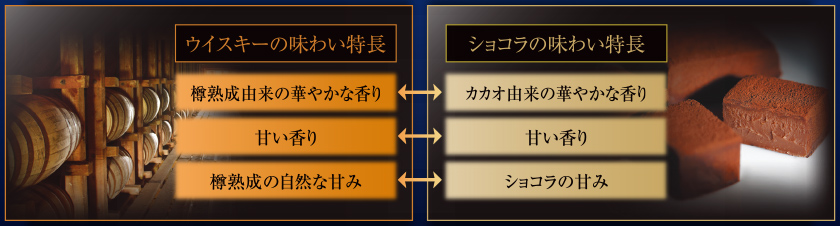 ウイスキーの味わい特長　樽熟成由来の華やかな香り　甘い香り　樽熟成の自然な甘み　ショコラの味わい特長　カカオ由来の華やかな香り　甘い香り　ショコラの甘み