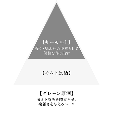 【ブレンデッドウイスキーの構成要素】 【グレーン原酒】モルト原酒を際立たせ、複雑さを与えるベース 【モルト原酒】 【キーモルト】 香り・味わいの中核として 個性を作り出す 